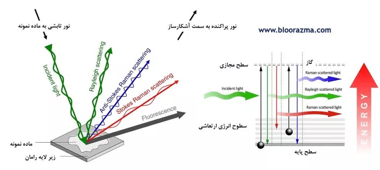 مبنای فیزیکی آنالیز رامان